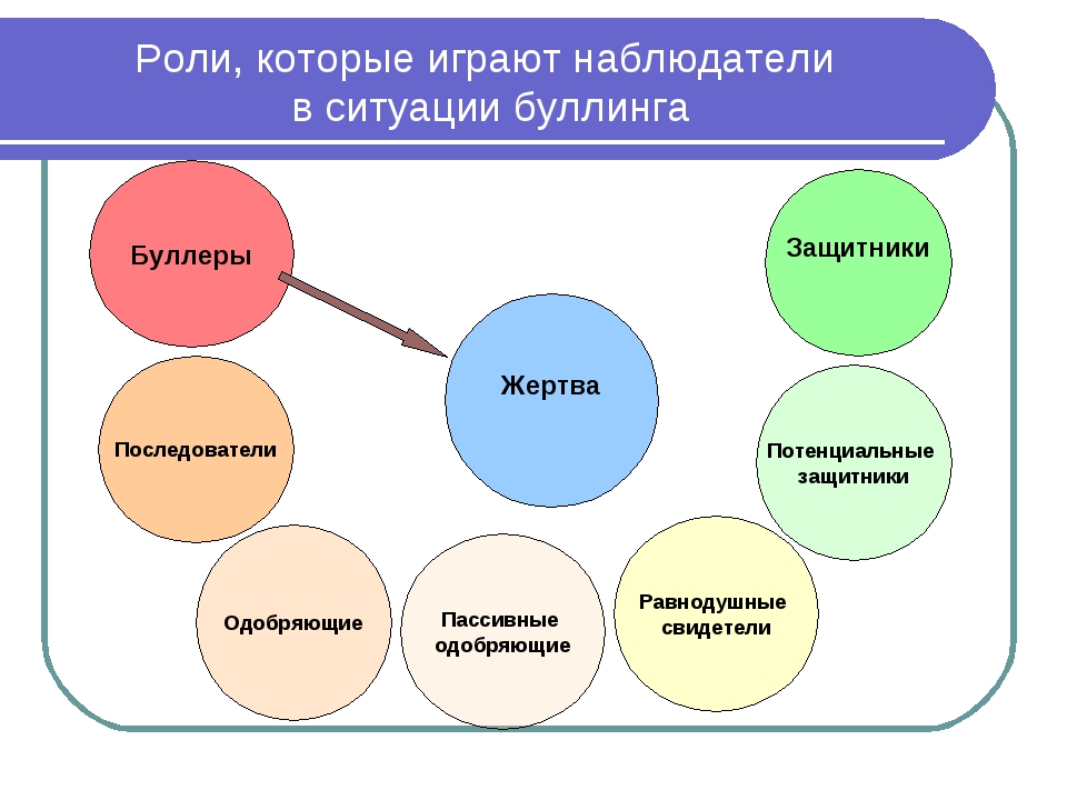 Виды буллинга схема